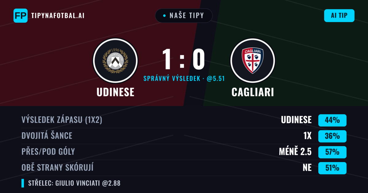 Naše tipy: Udinese vs Cagliari — Udinese — Vítězství (44%); Pod 2.5; Obě strany skórují: Ano