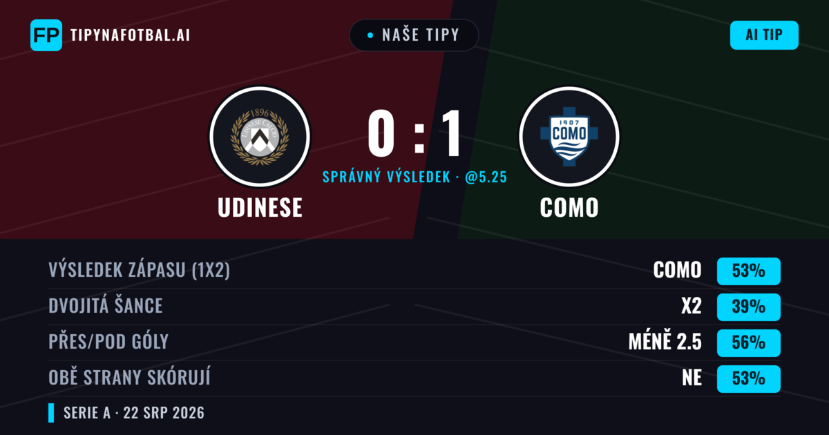 Naše tipy: Udinese vs Como — Como — Vítězství (54%); Pod 2.5; Obě strany skórují: Ne