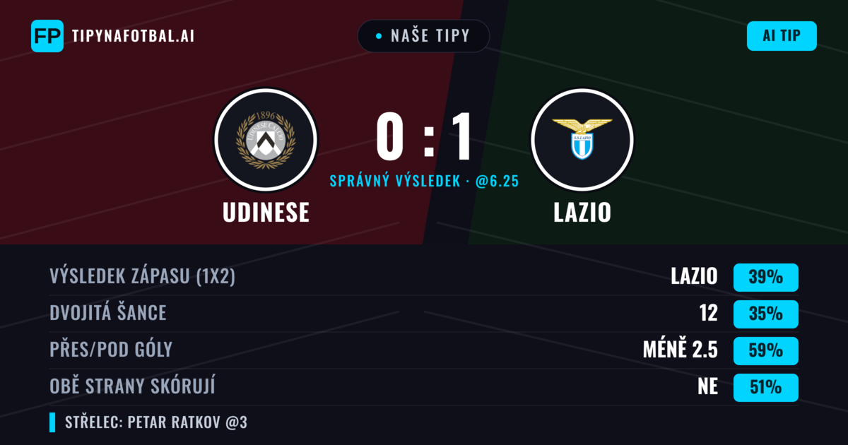 Naše tipy: Udinese vs Lazio — Lazio — Vítězství (39%); Pod 2.5; Obě strany skórují: Ne