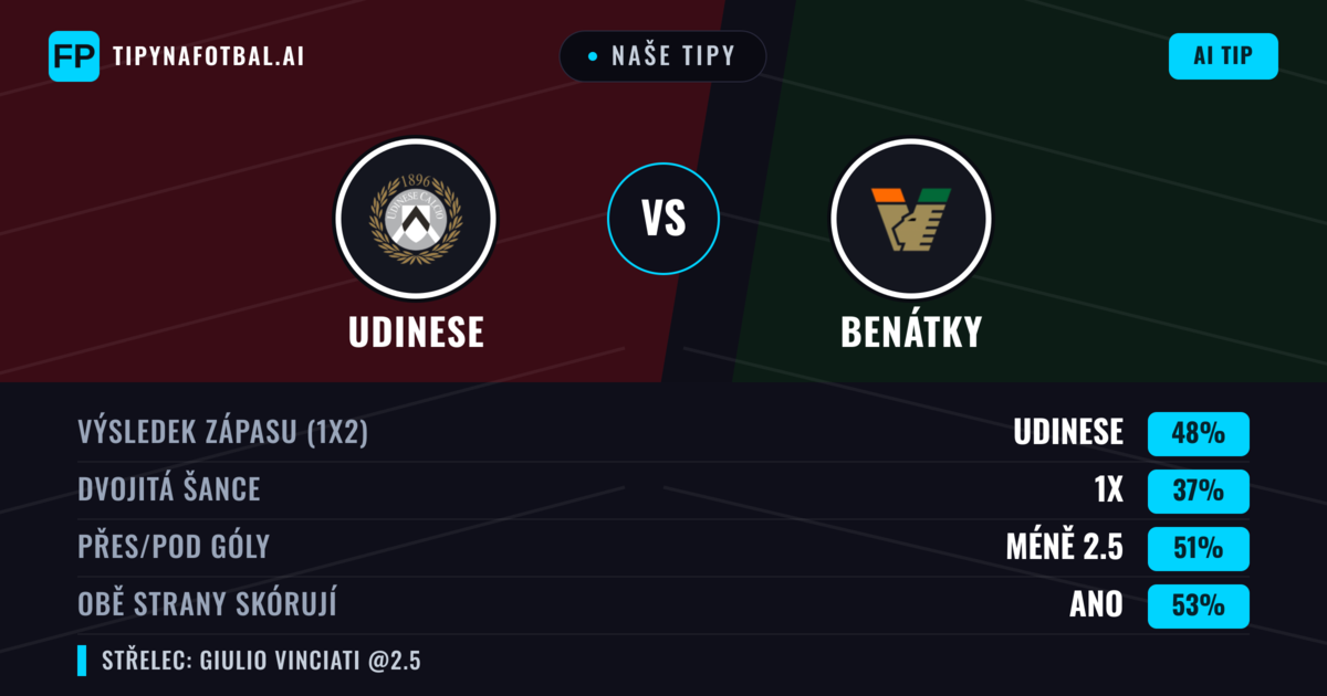 Naše tipy: Udinese vs Benátky — Udinese — Vítězství (48%); Pod 2.5; Obě strany skórují: Ano