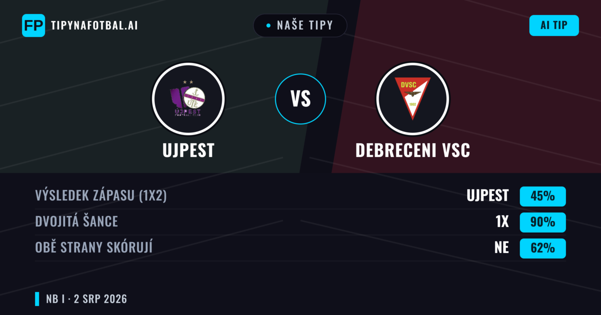 Naše tipy: Ujpest vs Debreceni VSC — Ujpest — Vítězství (45%); Přes 2.5; Obě strany skórují: Ano