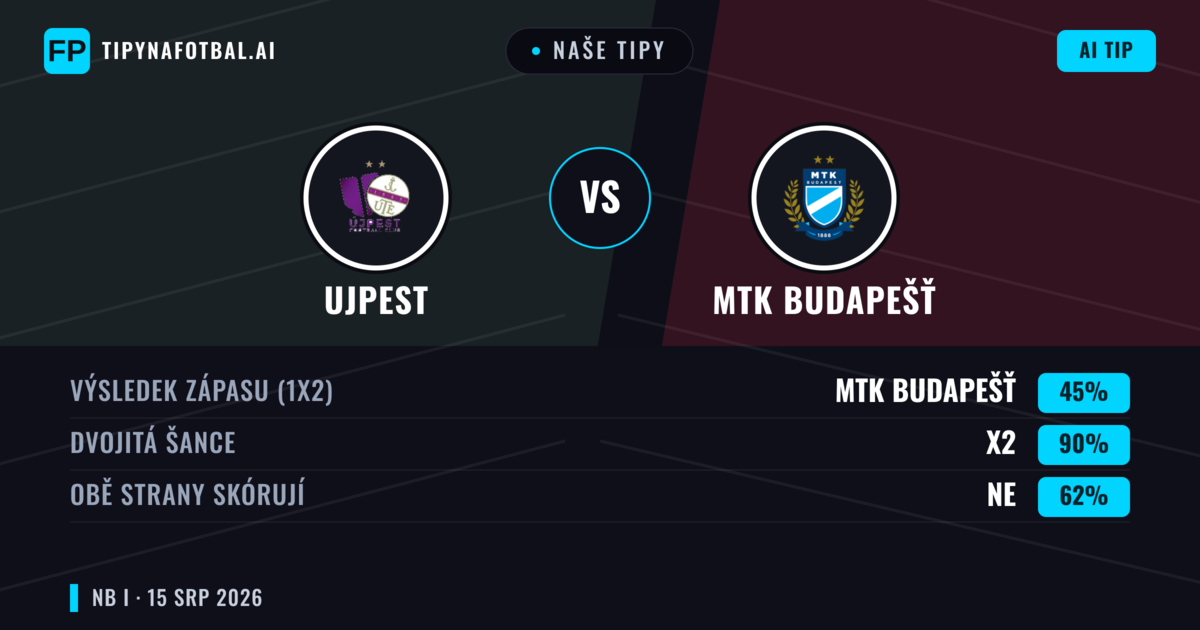 Naše tipy: Ujpest vs MTK Budapešť — Ujpest — Vítězství (48%); Přes 2.5; Obě strany skórují: Ano