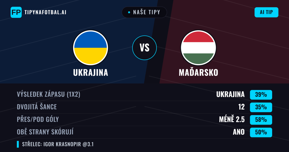 Naše tipy: Ukrajina vs Maďarsko — Ukrajina — Vítězství (37%); Pod 2.5; Obě strany skórují: Ano