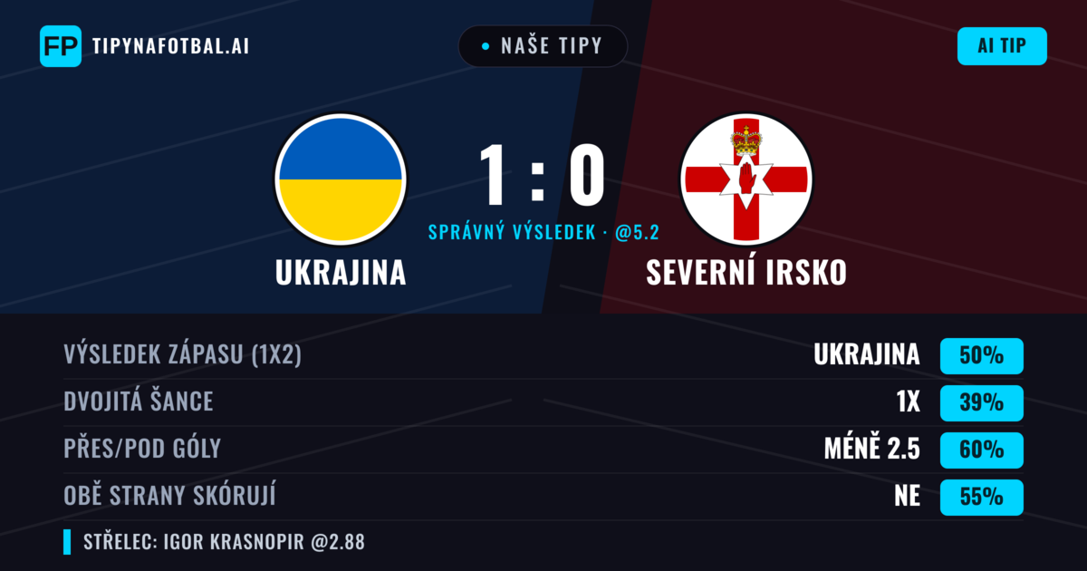 Naše tipy: Ukrajina vs Severní Irsko — Ukrajina — Vítězství (49%); Pod 2.5; Obě strany skórují: Ne