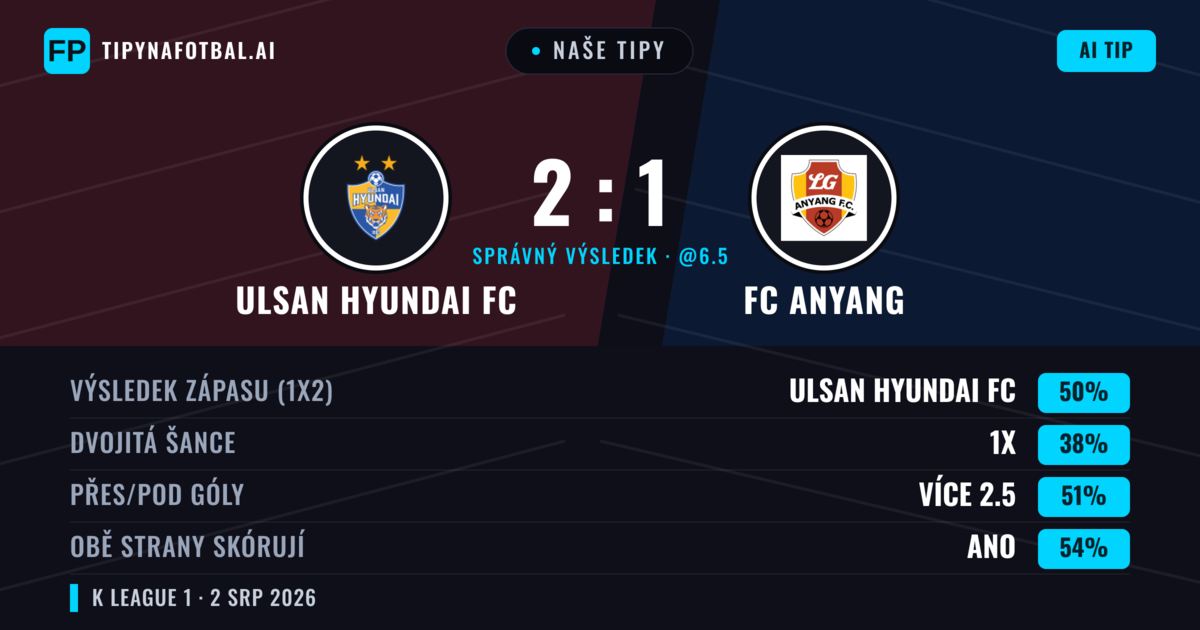 Naše tipy: Ulsan Hyundai FC vs FC Anyang — Ulsan Hyundai FC — Vítězství (49%); Přes 2.5; Obě strany skórují: Ano