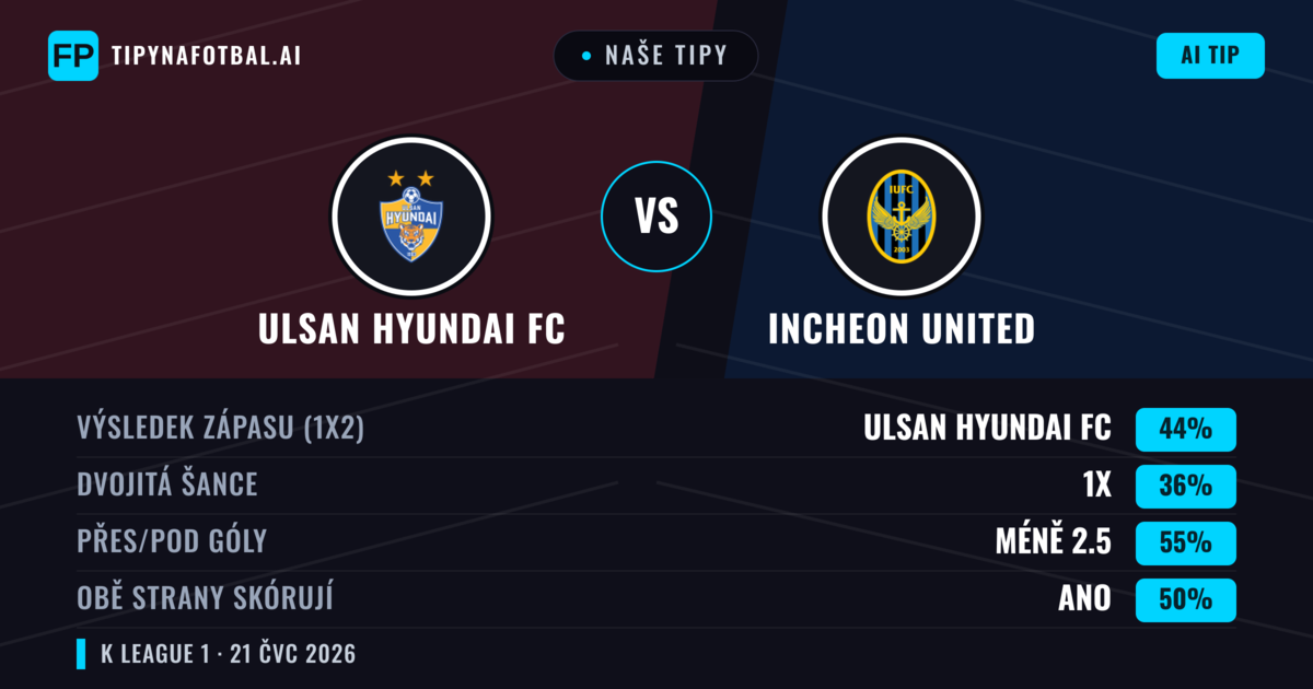 Naše tipy: Ulsan Hyundai FC vs Incheon United — Ulsan Hyundai FC — Vítězství (44%); Pod 2.5; Obě strany skórují: Ano