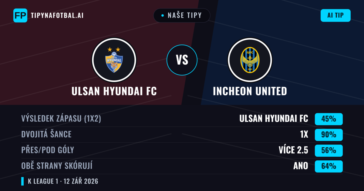 Naše tipy: Ulsan Hyundai FC vs Incheon United — Remíza (45%); Přes 2.5; Obě strany skórují: Ano