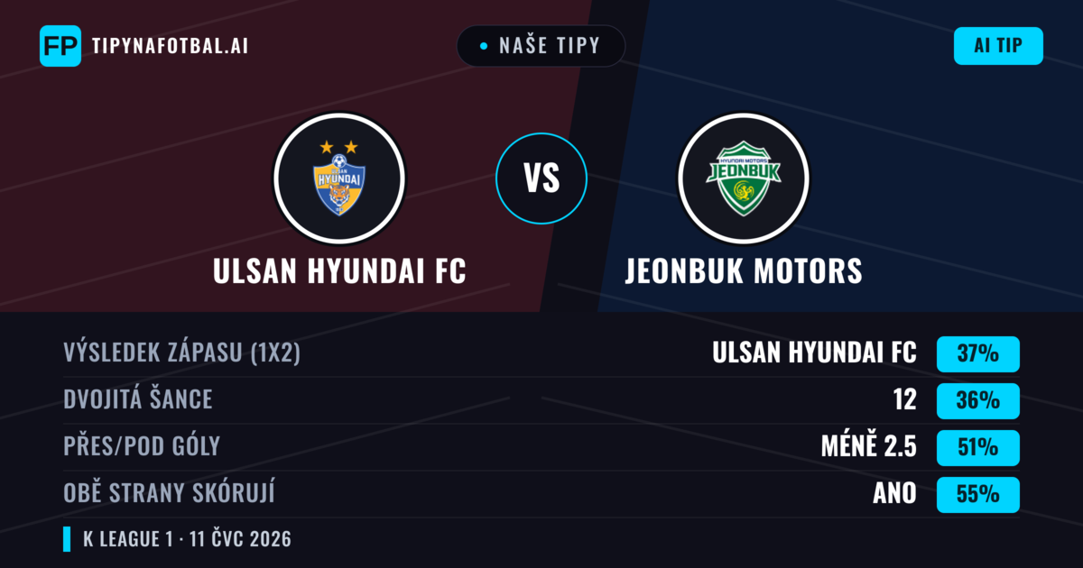 Naše tipy: Ulsan Hyundai FC vs Jeonbuk Motors — Ulsan Hyundai FC — Vítězství (37%); Pod 2.5; Obě strany skórují: Ano