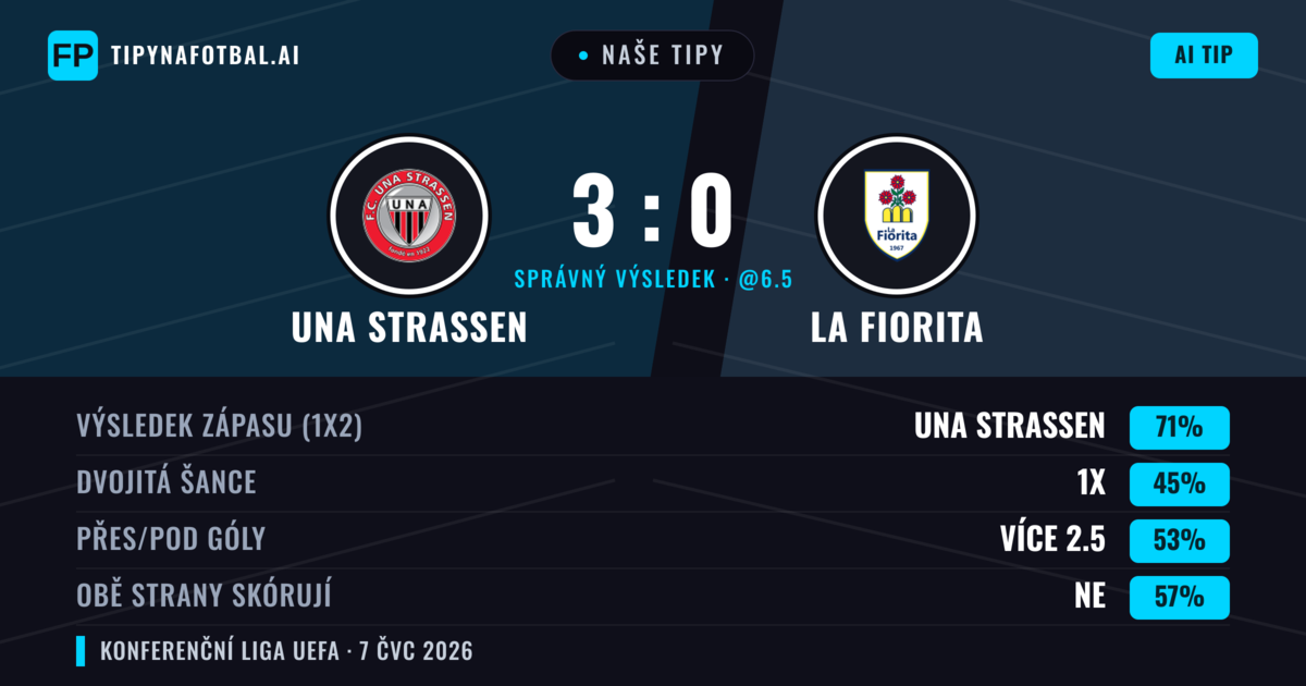 Naše tipy: UNA Strassen vs La Fiorita — UNA Strassen — Vítězství (72%); Přes 2.5; Obě strany skórují: Ne