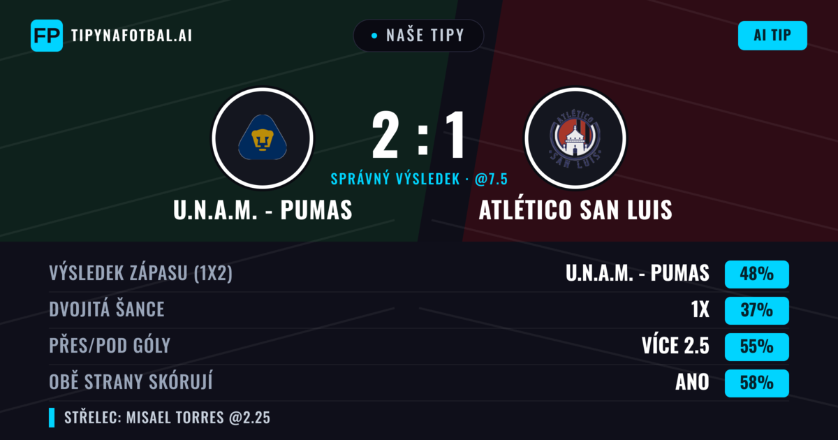 Naše tipy: U.N.A.M. - Pumas vs Atlético San Luis — U.N.A.M. - Pumas — Vítězství (48%); Přes 2.5; Obě strany skórují: Ano