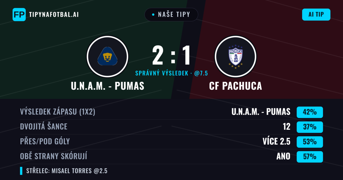 Naše tipy: U.N.A.M. - Pumas vs CF Pachuca — U.N.A.M. - Pumas — Vítězství (41%); Přes 2.5; Obě strany skórují: Ano