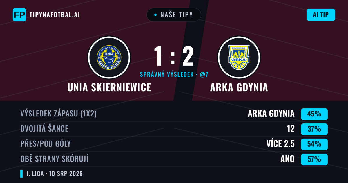 Naše tipy: Unia Skierniewice vs Arka Gdynia — Arka Gdynia — Vítězství (45%); Přes 2.5; Obě strany skórují: Ano