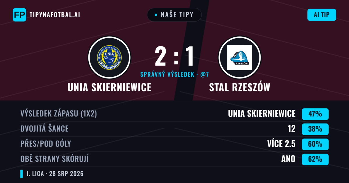 Naše tipy: Unia Skierniewice vs Stal Rzeszów — Unia Skierniewice — Vítězství (49%); Přes 2.5; Obě strany skórují: Ano