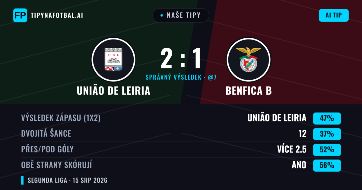 Naše tipy: União de Leiria vs Benfica B — União de Leiria — Vítězství (44%); Přes 2.5; Obě strany skórují: Ano