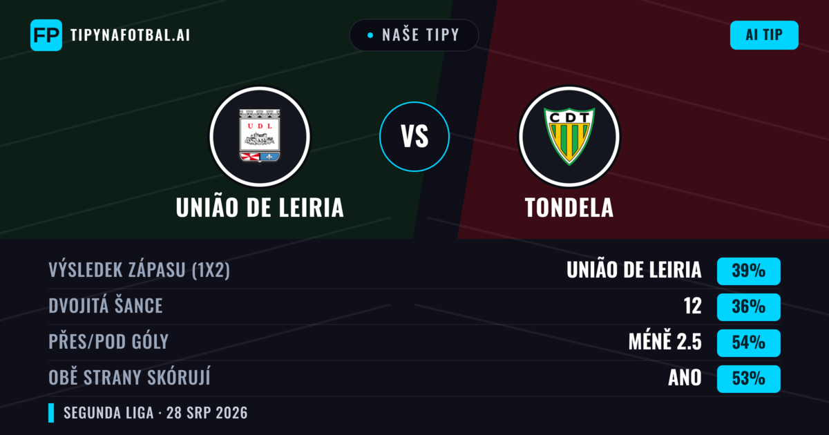 Naše tipy: União de Leiria vs Tondela — União de Leiria — Vítězství (43%); Pod 2.5; Obě strany skórují: Ano