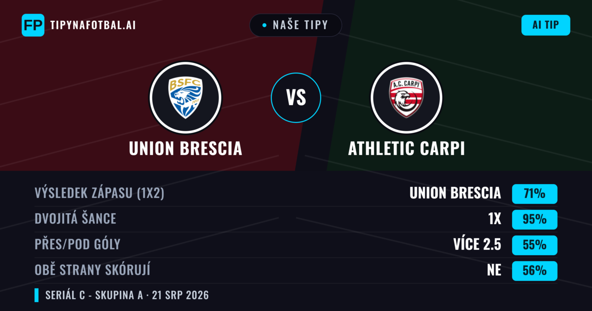 Naše tipy: Union Brescia vs Athletic Carpi — Union Brescia — Vítězství (71%); Přes 2.5; Obě strany skórují: Ne