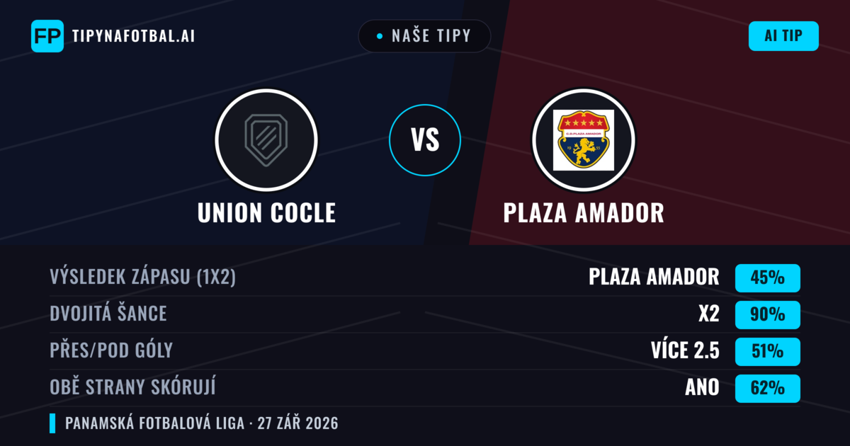 Naše tipy: Union Cocle vs Plaza Amador — Plaza Amador — Vítězství (57%); Přes 2.5; Obě strany skórují: Ano