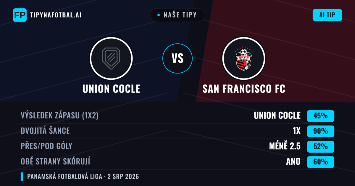 Naše tipy: Union Cocle vs San Francisco FC — Union Cocle — Vítězství (38%); Pod 2.5; Obě strany skórují: Ne