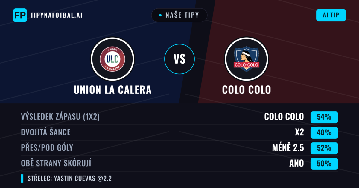 Naše tipy: Union La Calera vs Colo Colo — Colo Colo — Vítězství (53%); Přes 2.5; Obě strany skórují: Ano