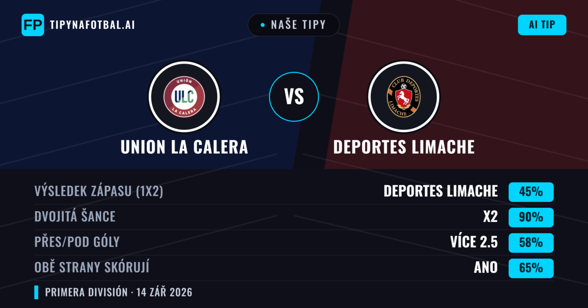 Naše tipy: Union La Calera vs Deportes Limache — Union La Calera — Vítězství (38%); Přes 2.5; Obě strany skórují: Ano