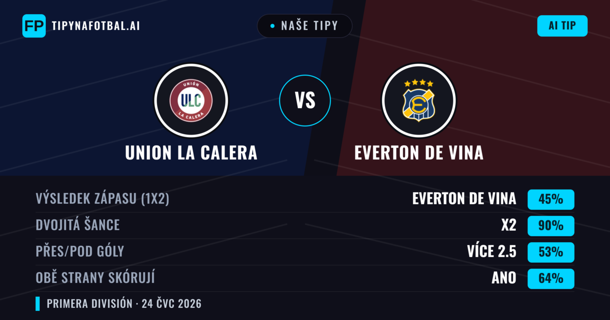Naše tipy: Union La Calera vs Everton de Vina — Union La Calera — Vítězství (38%); Pod 2.5; Obě strany skórují: Ano