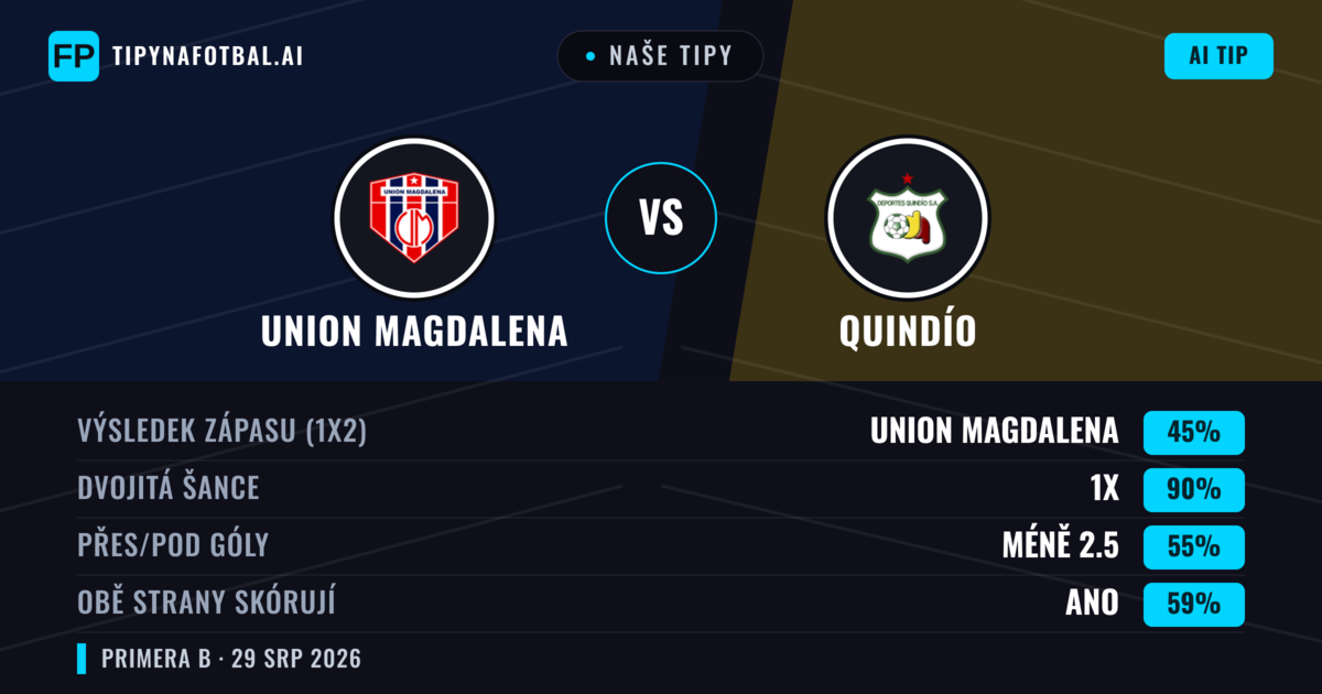 Naše tipy: Union Magdalena vs Quindío — Union Magdalena — Vítězství (50%); Pod 2.5; Obě strany skórují: Ne