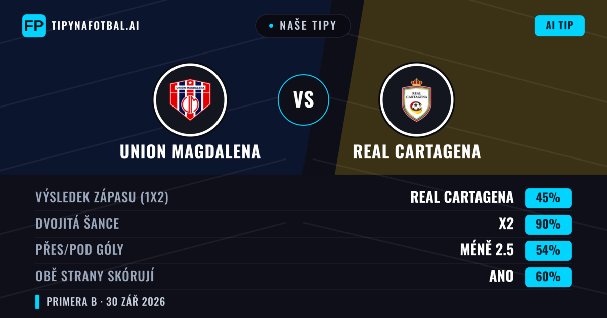 Naše tipy: Union Magdalena vs Real Cartagena — Remíza (45%); Pod 2.5; Obě strany skórují: Ano