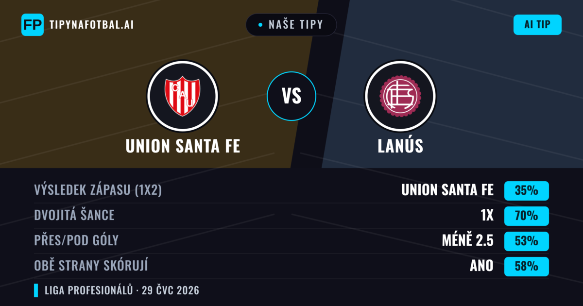 Naše tipy: Union Santa Fe vs Lanús — Remíza (35%); Pod 2.5; Obě strany skórují: Ano