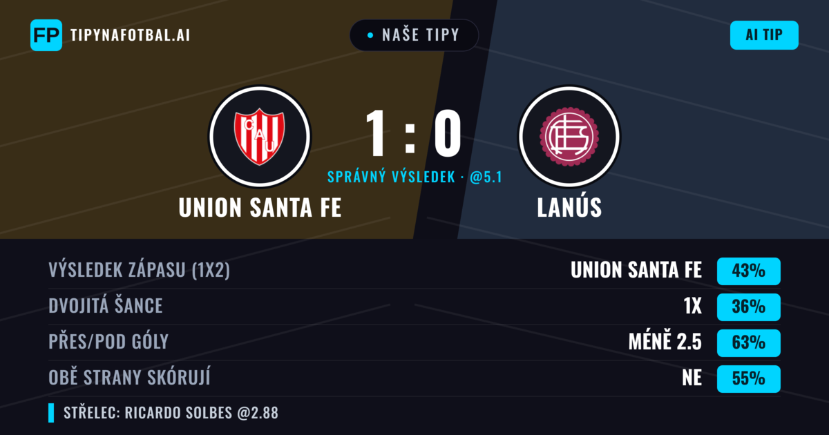 Naše tipy: Union Santa Fe vs Lanús — Union Santa Fe — Vítězství (41%); Pod 2.5; Obě strany skórují: Ne