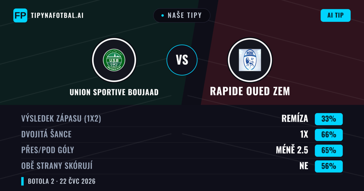 Naše tipy: Union Sportive Boujaad vs Rapide Oued ZEM — Union Sportive Boujaad — Vítězství (51%); Pod 2.5; Obě strany skórují: Ne