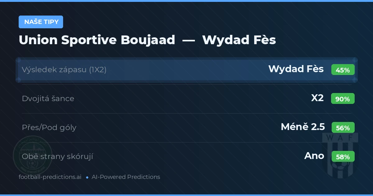 Naše tipy: Union Sportive Boujaad vs Wydad Fès — Remíza (45%); Pod 2.5; Obě strany skórují: Ano