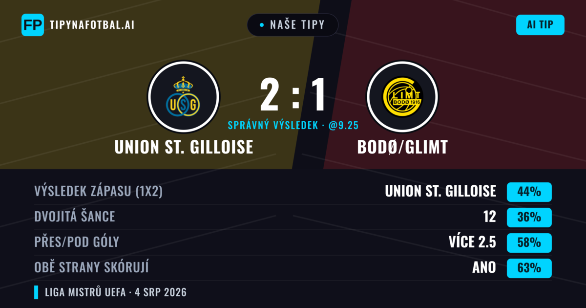 Naše tipy: Union St. Gilloise vs Bodø/Glimt — Union St. Gilloise — Vítězství (41%); Přes 2.5; Obě strany skórují: Ano