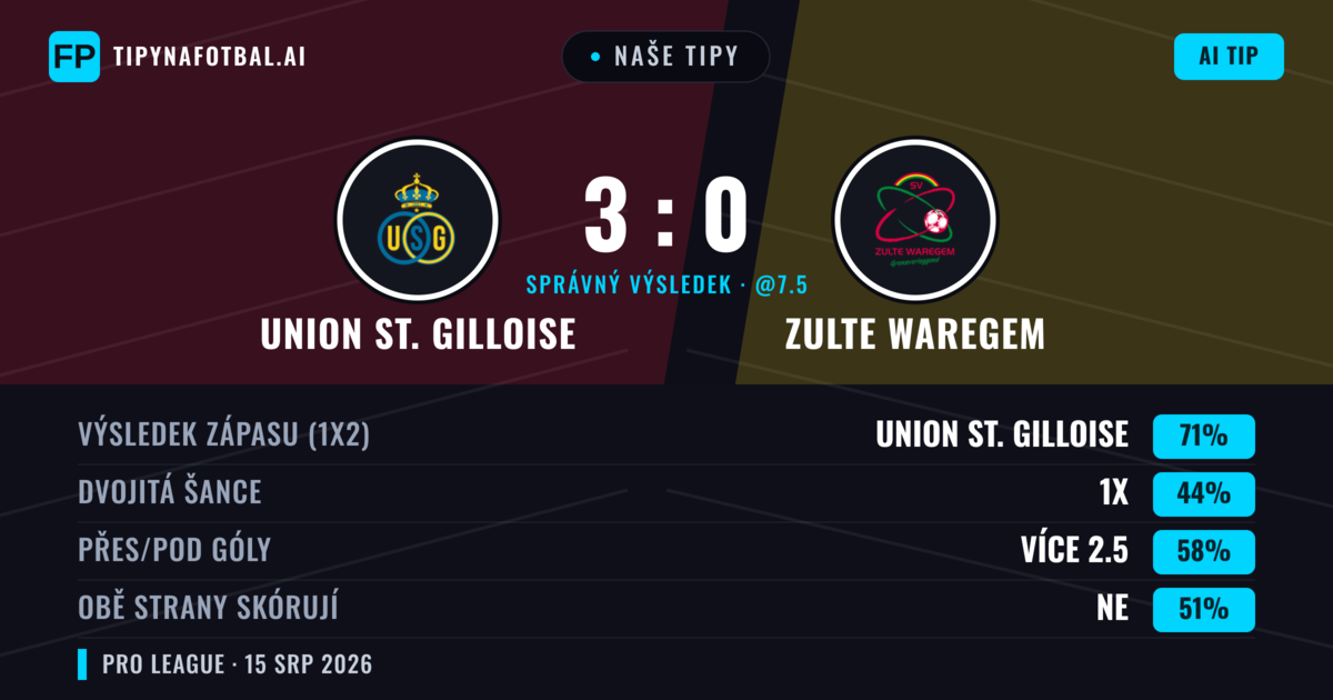 Naše tipy: Union St. Gilloise vs Zulte Waregem — Union St. Gilloise — Vítězství (68%); Přes 2.5; Obě strany skórují: Ano