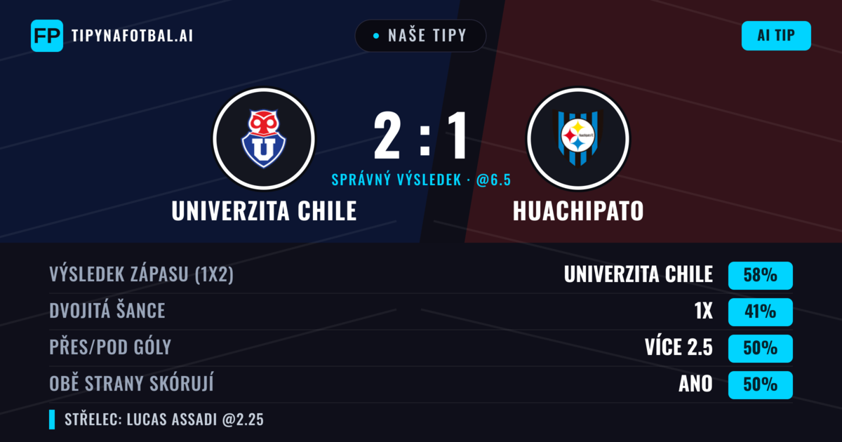 Naše tipy: Univerzita Chile vs Huachipato — Univerzita Chile — Vítězství (62%); Přes 2.5; Obě strany skórují: Ano