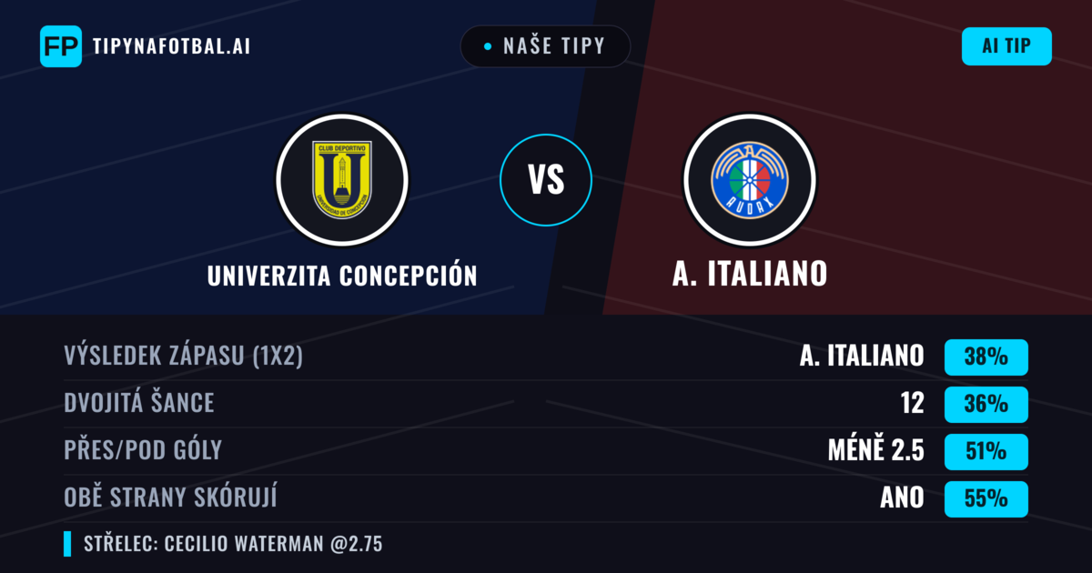 Naše tipy: Univerzita Concepción vs A. Italiano — Univerzita Concepción — Vítězství (38%); Pod 2.5; Obě strany skórují: Ano