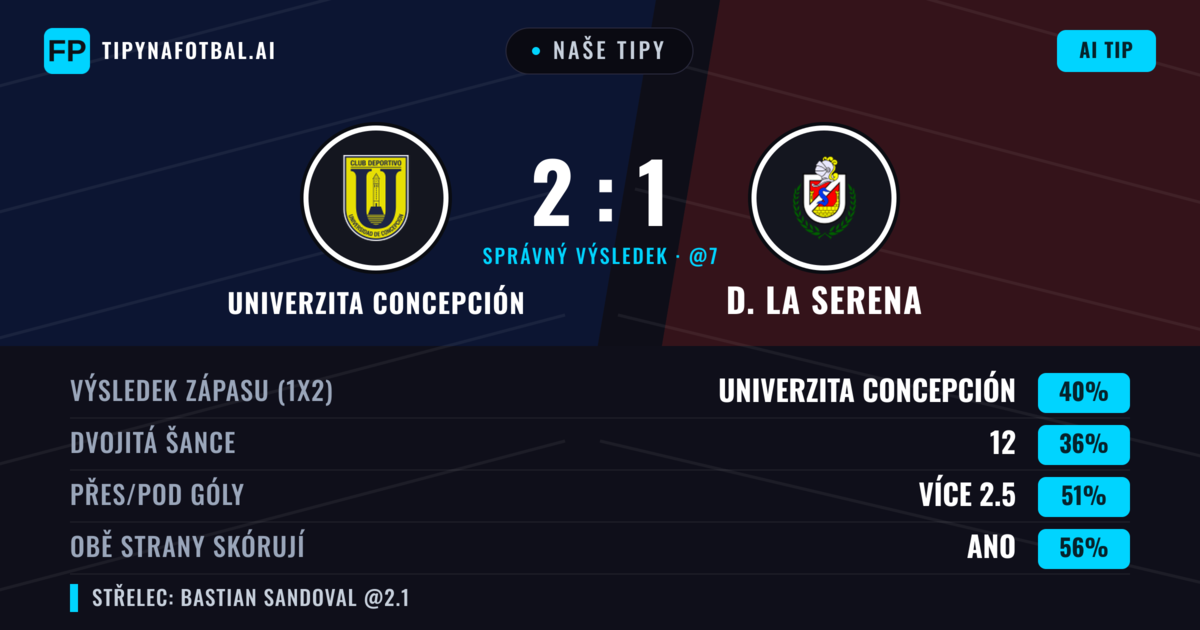 Naše tipy: Univerzita Concepción vs D. La Serena — Univerzita Concepción — Vítězství (42%); Pod 2.5; Obě strany skórují: Ano