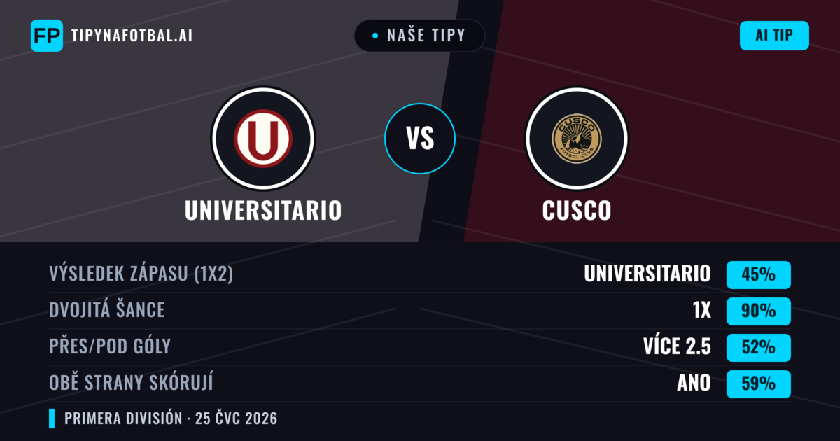 Naše tipy: Universitario vs Cusco — Universitario — Vítězství (65%); Přes 2.5; Obě strany skórují: Ano