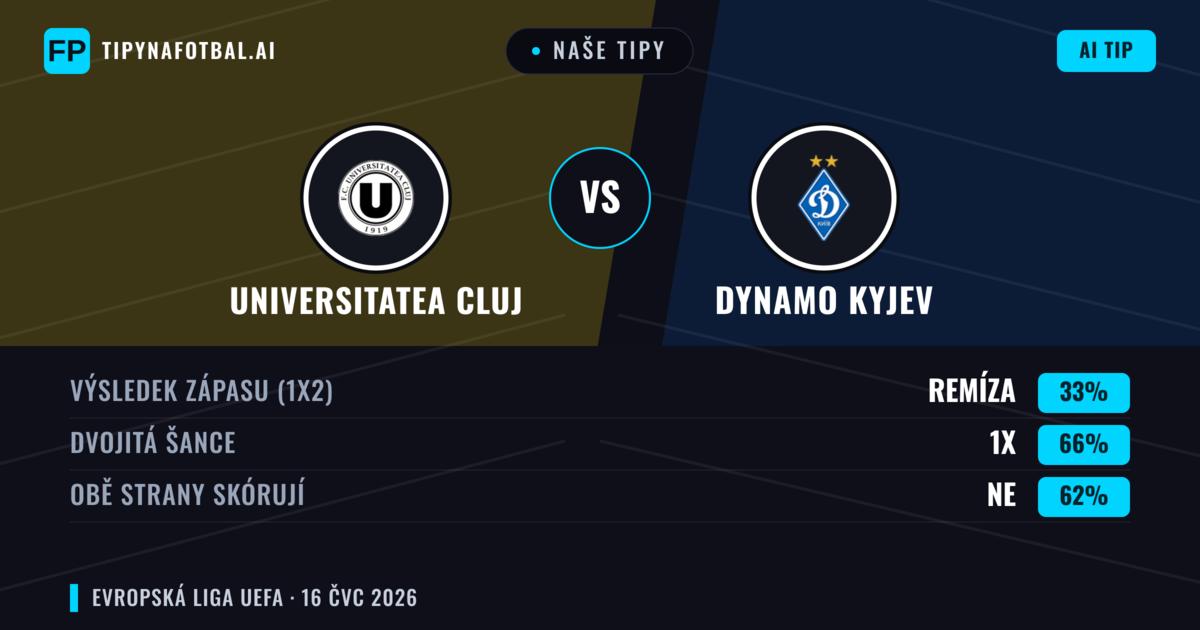Naše tipy: Universitatea Cluj vs Dynamo Kyjev — Dynamo Kyjev — Vítězství (60%); Pod 2.5; Obě strany skórují: Ne