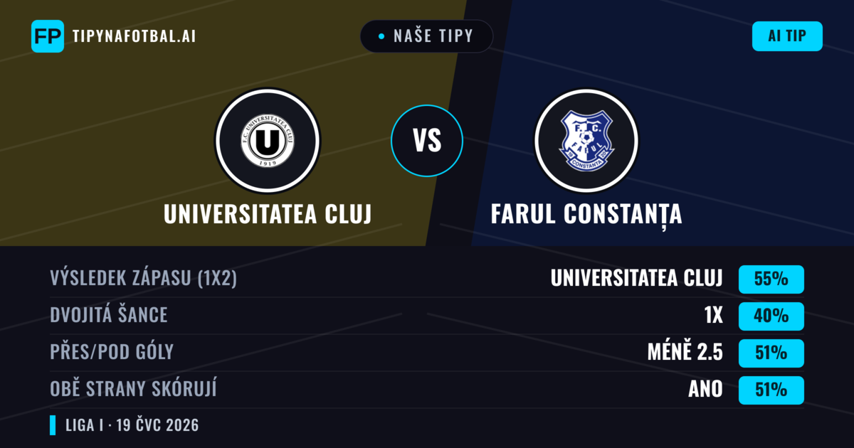 Naše tipy: Universitatea Cluj vs Farul Constanța — Universitatea Cluj — Vítězství (46%); Pod 2.5; Obě strany skórují: Ano