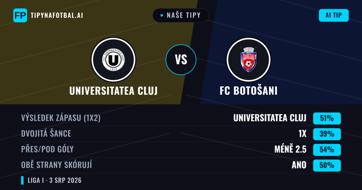 Naše tipy: Universitatea Cluj vs FC Botošani — Universitatea Cluj — Vítězství (51%); Pod 2.5; Obě strany skórují: Ano
