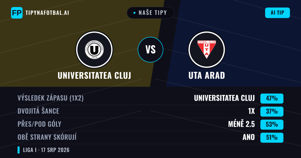 Naše tipy: Universitatea Cluj vs UTA Arad — Universitatea Cluj — Vítězství (48%); Pod 2.5; Obě strany skórují: Ano