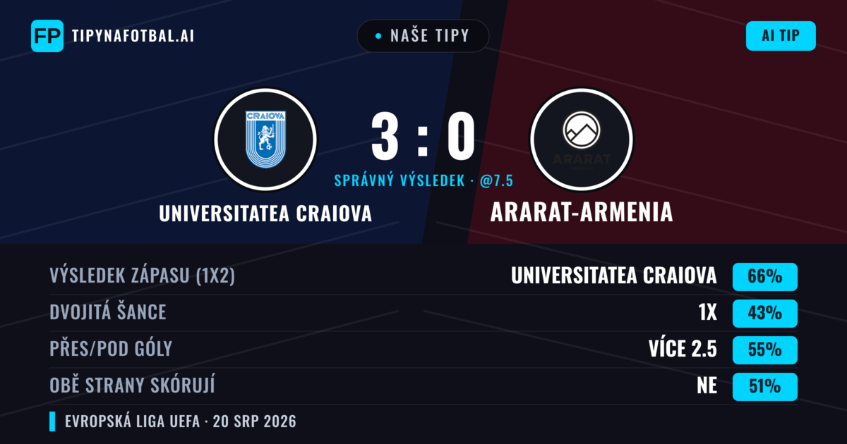 Naše tipy: Universitatea Craiova vs Ararat-Armenia — Universitatea Craiova — Vítězství (69%); Přes 2.5; Obě strany skórují: Ne