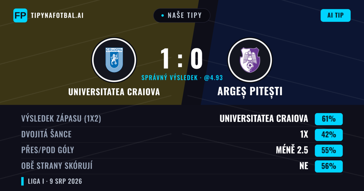 Naše tipy: Universitatea Craiova vs Argeș Pitești — Universitatea Craiova — Vítězství (60%); Pod 2.5; Obě strany skórují: Ne