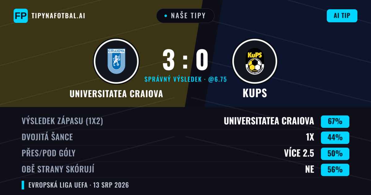 Naše tipy: Universitatea Craiova vs KuPS — Universitatea Craiova — Vítězství (69%); Přes 2.5; Obě strany skórují: Ne