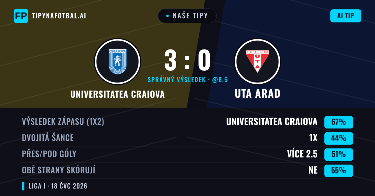 Naše tipy: Universitatea Craiova vs UTA Arad — Universitatea Craiova — Vítězství (67%); Přes 2.5; Obě strany skórují: Ne
