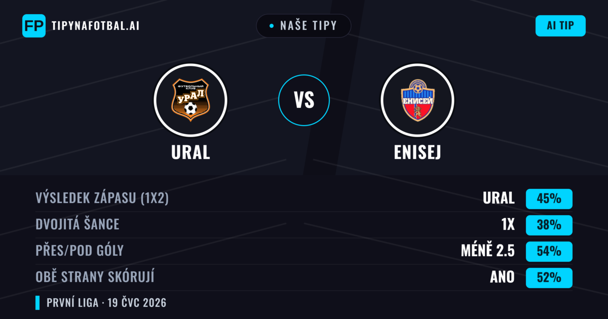Naše tipy: Ural vs Enisej — Ural — Vítězství (44%); Pod 2.5; Obě strany skórují: Ano