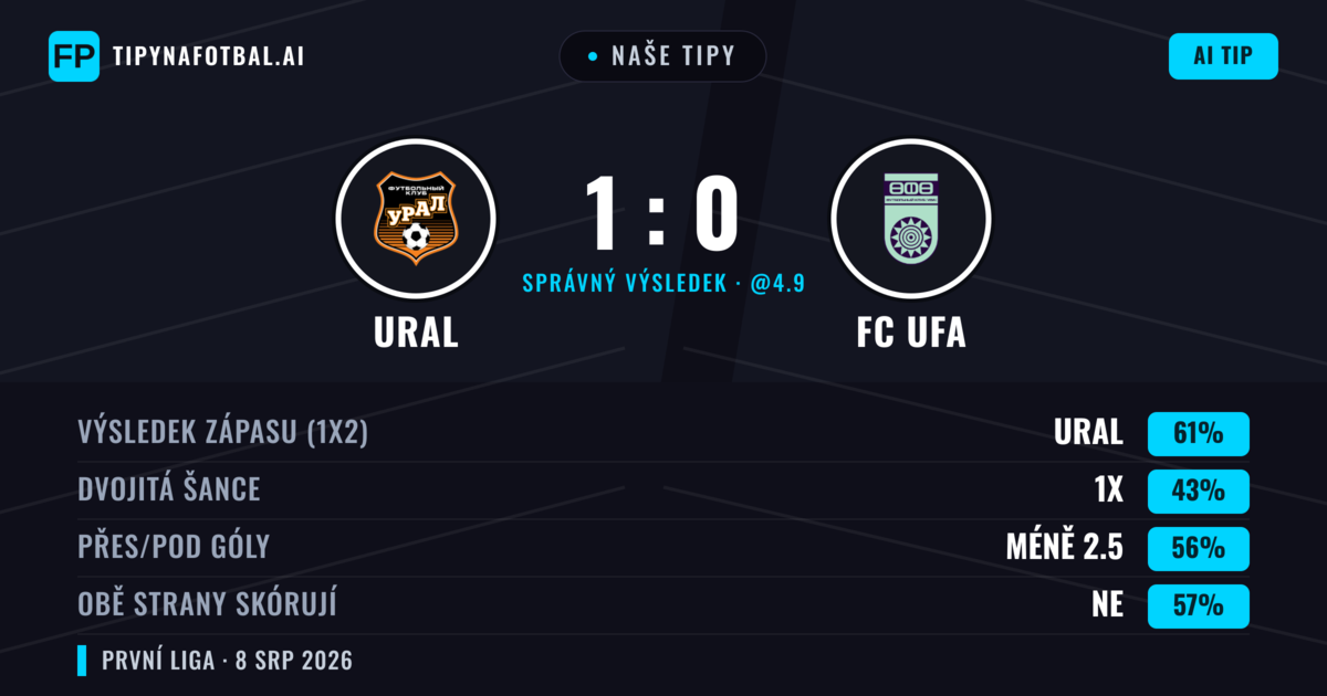 Naše tipy: Ural vs FC UFA — Ural — Vítězství (61%); Pod 2.5; Obě strany skórují: Ne