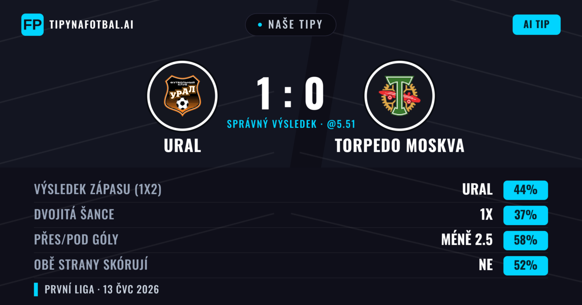 Naše tipy: Ural vs Torpedo Moskva — Ural — Vítězství (44%); Pod 2.5; Obě strany skórují: Ne