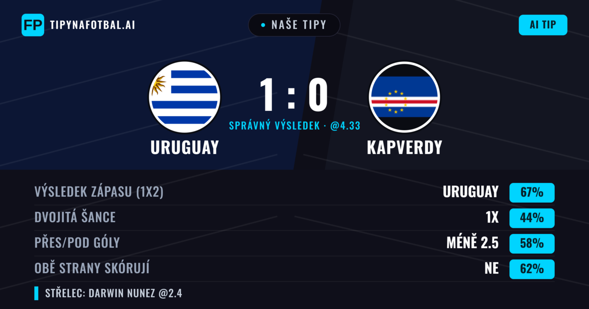 Naše tipy: Uruguay vs Kapverdy — Uruguay — Vítězství (67%); Pod 2.5; Obě strany skórují: Ne