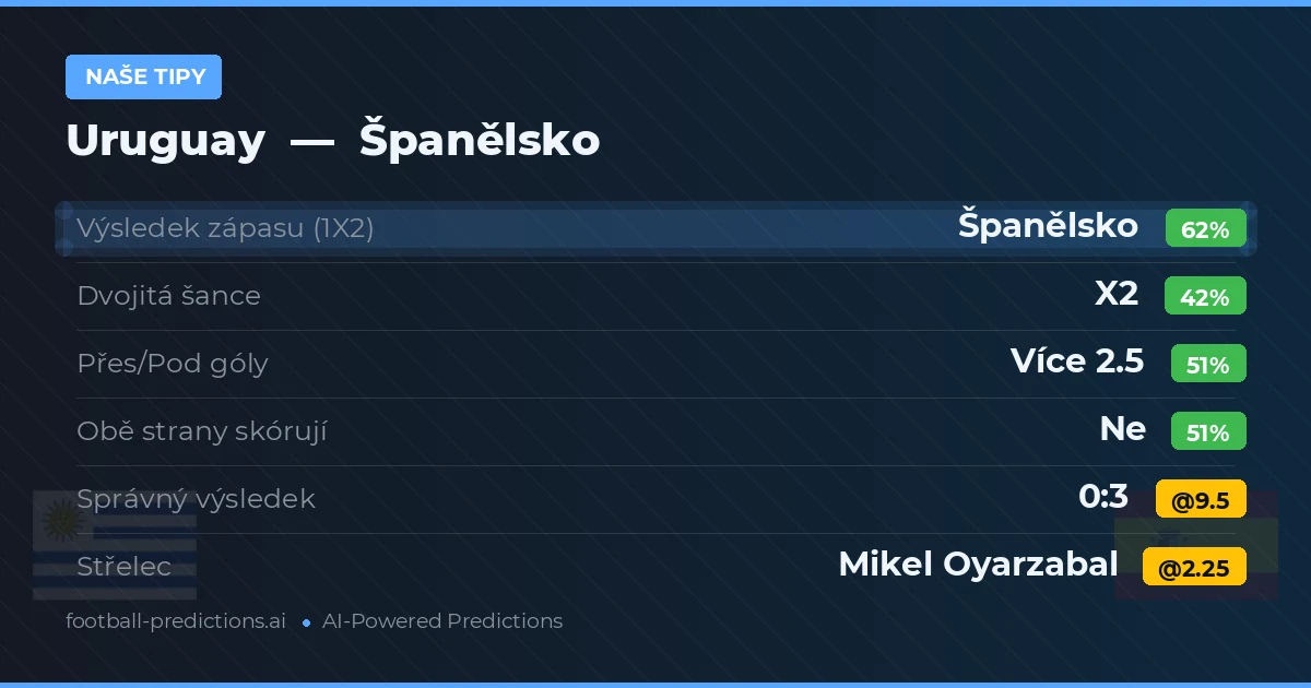 Naše tipy: Uruguay vs Španělsko — Španělsko — Vítězství (62%); Přes 2.5; Obě strany skórují: Ne